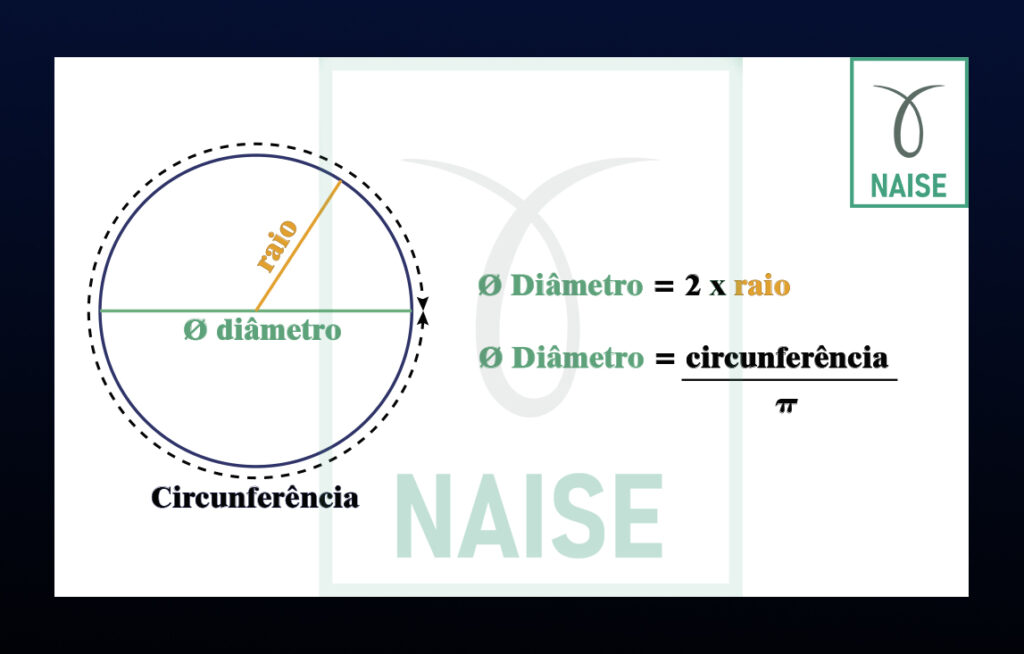 Desenho de um círculo em 2D, com representação do significado de diâmetro, significado de raio e o que é uma circunferência. E contém duas fórmulas matemáticas sobre o diâmetro; a primeira Ø. Diâmetro = 2x raio. A segunda fórmula matemática: Ø. Diâmetro = circunferência / π